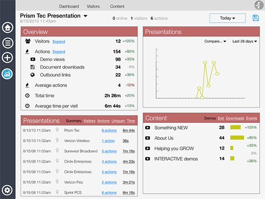 iBuildr analytics dashboard provides detailed viewer metrics on your presentation